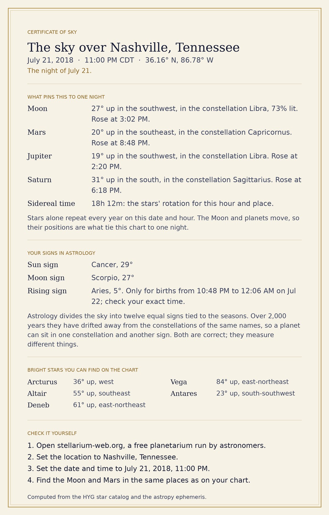 Full example verification card for July 21, 2018, 11 PM over Nashville, Tennessee: Moon, Mars, Jupiter and Saturn positions, astrology signs, bright stars and steps to check it in Stellarium Web